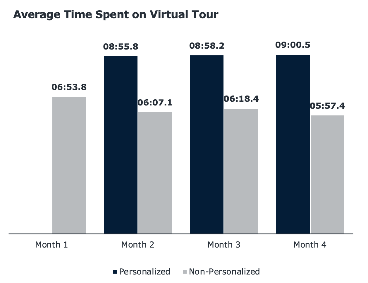 Chart showing the average time spent on a virtual tour that is personalized versus non-personalized.